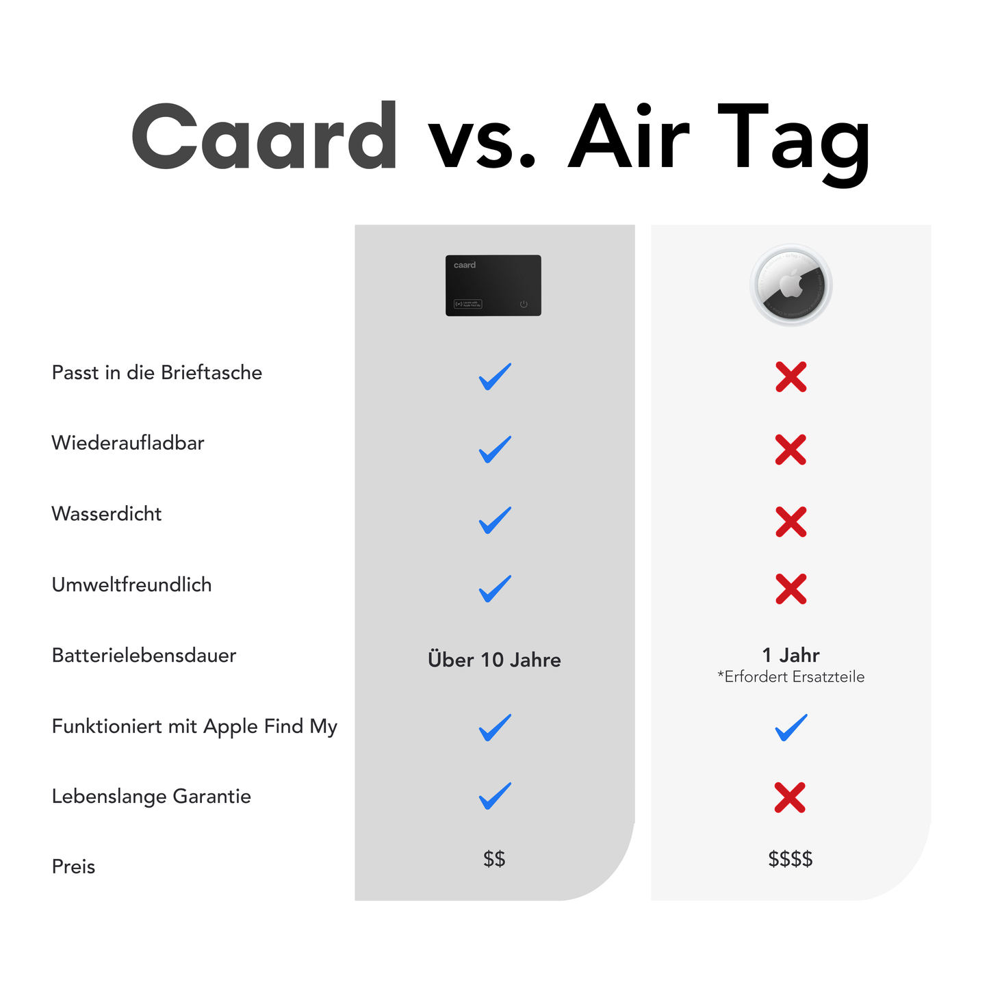 CAARD - Die mit Apple My Find verbundene Tracking-Karte